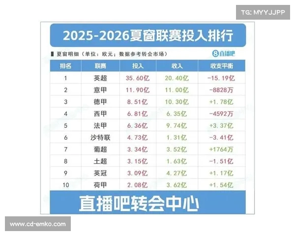 英超转会费支出达35.6亿欧元 超德西法意甲总和 英超转会费支出达35.6亿欧元 超德西法意甲总和